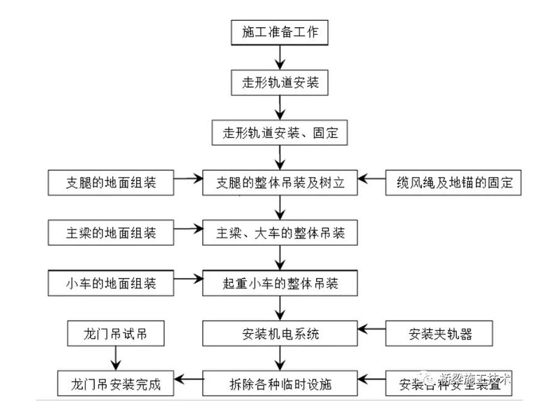 龍門吊安裝及拆除安全專項方案